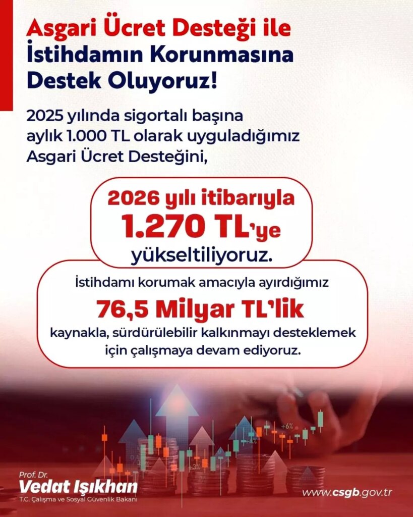 76.5 Milyar Liralık İstihdam Desteği