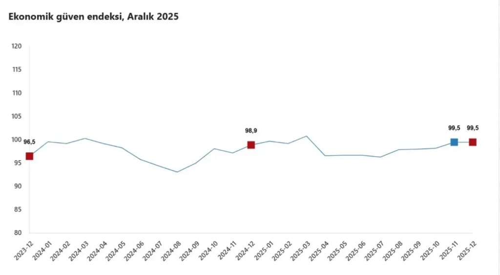Ekonomik Güven Endeksi 99,5 Düzeyinde Kaldı